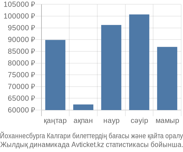 Йоханнесбурга Калгари авиабилет бағасы