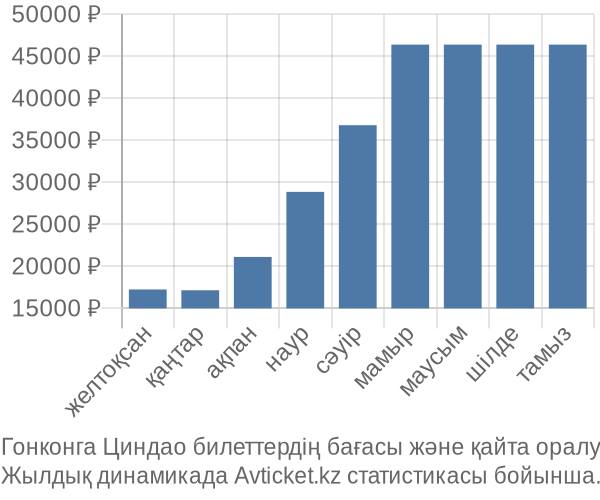Гонконга Циндао авиабилет бағасы