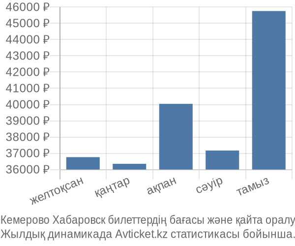 Кемерово Хабаровск авиабилет бағасы