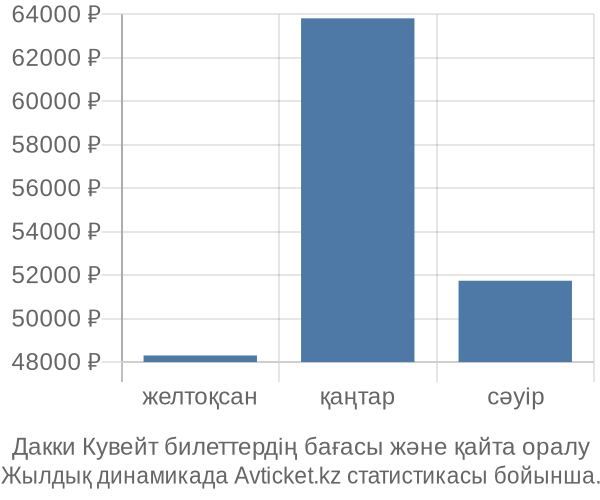 Дакки Кувейт авиабилет бағасы