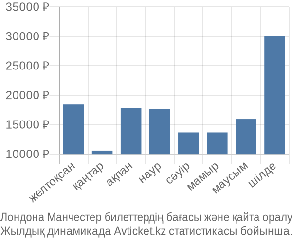 Лондона Манчестер авиабилет бағасы