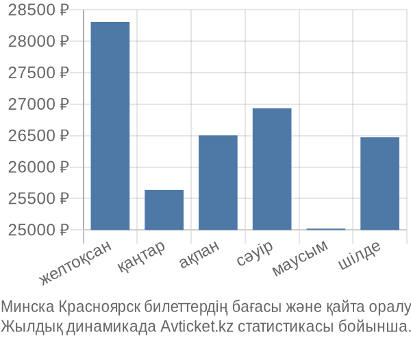 Минска Красноярск авиабилет бағасы