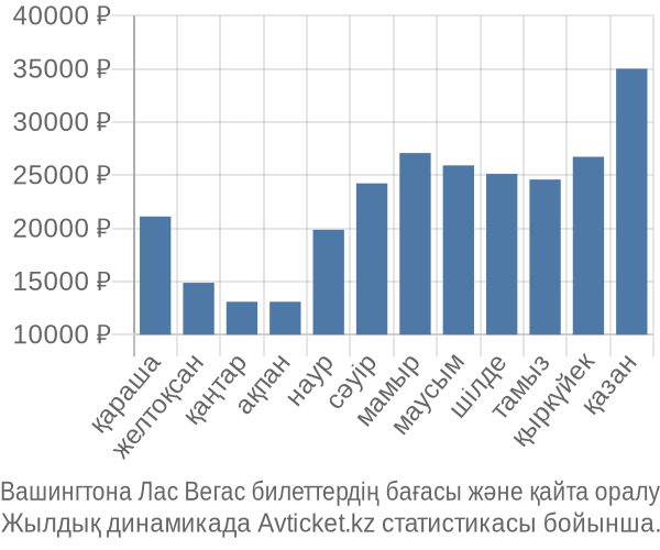 Вашингтона Лас Вегас авиабилет бағасы