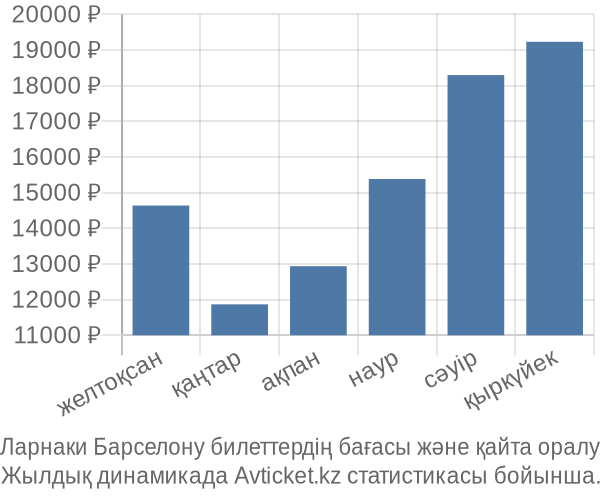 Ларнаки Барселону авиабилет бағасы