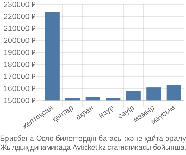 Брисбена Осло авиабилет бағасы