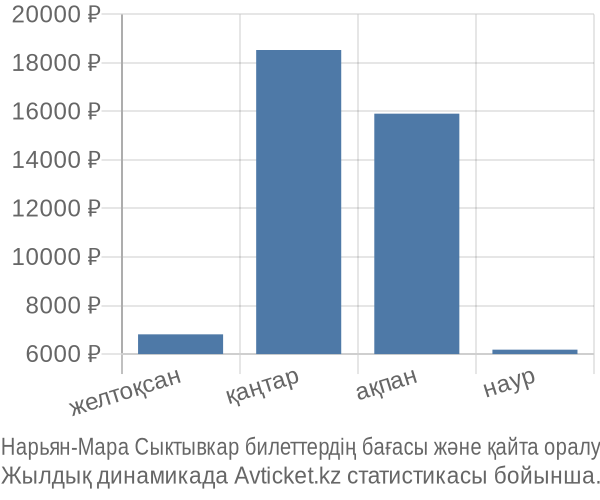 Нарьян-Мара Сыктывкар авиабилет бағасы