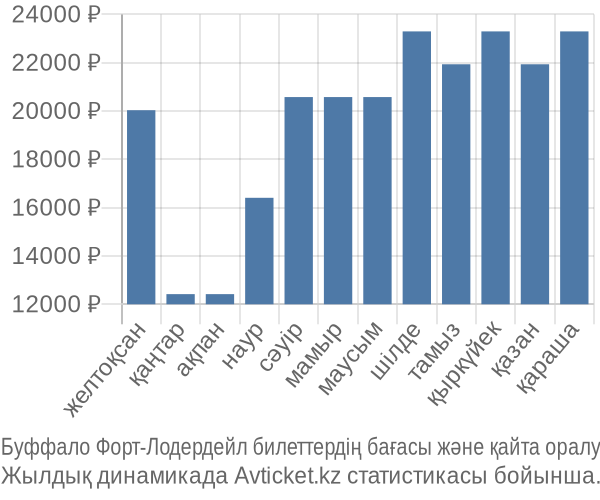 Буффало Форт-Лодердейл авиабилет бағасы