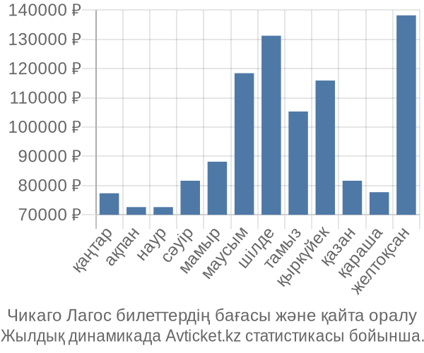 Чикаго Лагос авиабилет бағасы