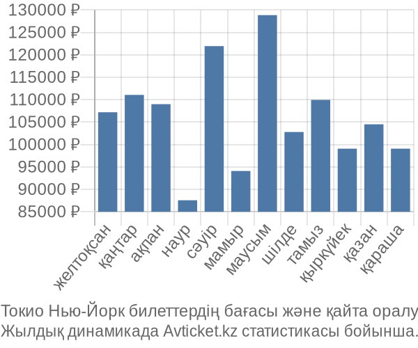 Токио Нью-Йорк авиабилет бағасы