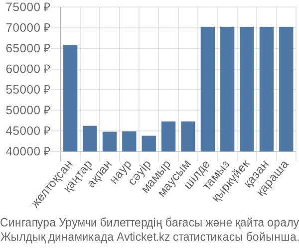 Сингапура Урумчи авиабилет бағасы