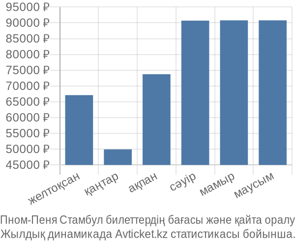 Пном-Пеня Стамбул авиабилет бағасы