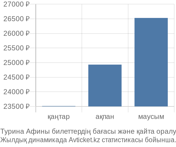 Турина Афины авиабилет бағасы