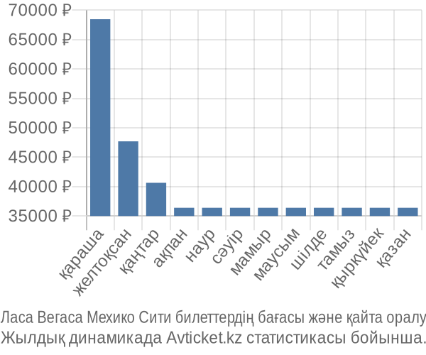 Ласа Вегаса Мехико Сити авиабилет бағасы