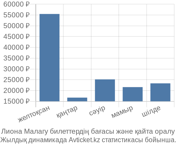 Лиона Малагу авиабилет бағасы