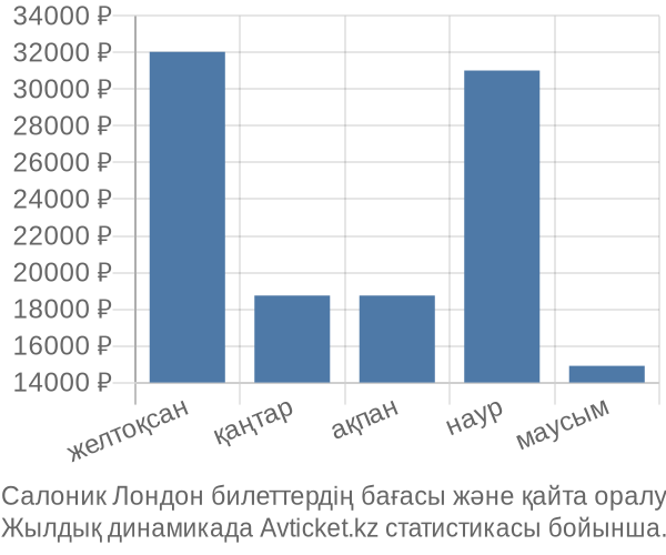 Салоник Лондон авиабилет бағасы