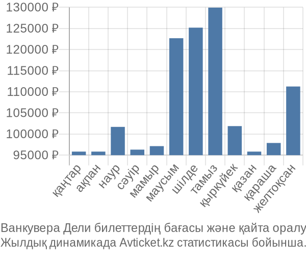 Ванкувера Дели авиабилет бағасы