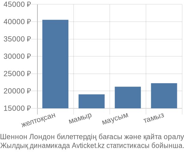 Шеннон Лондон авиабилет бағасы