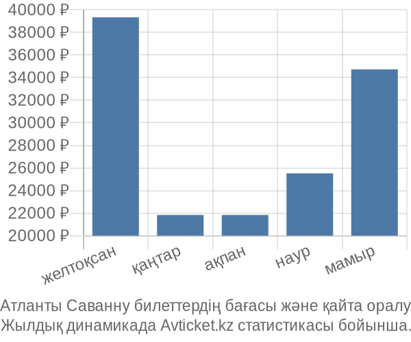 Атланты Саванну авиабилет бағасы