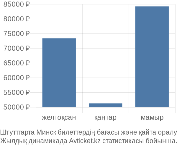 Штуттгарта Минск авиабилет бағасы