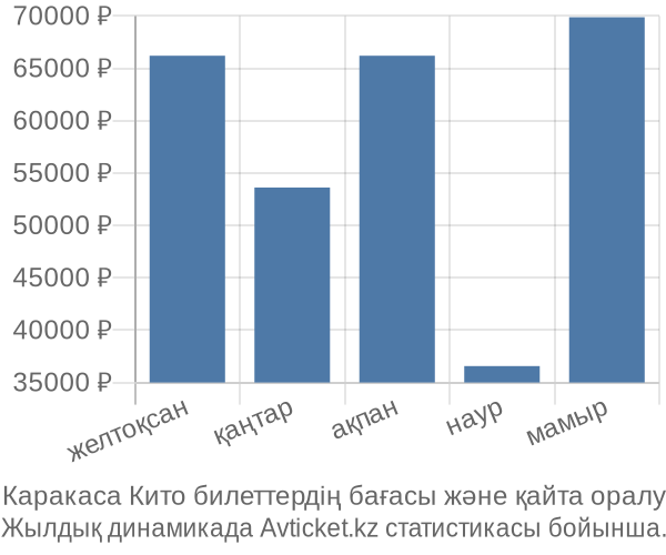 Каракаса Кито авиабилет бағасы