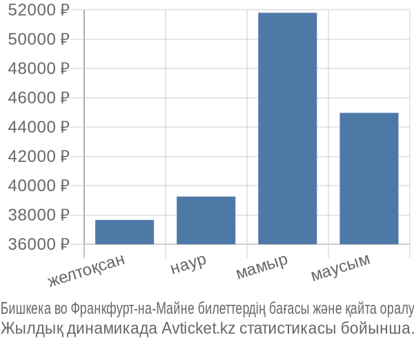 Бишкека во Франкфурт-на-Майне авиабилет бағасы