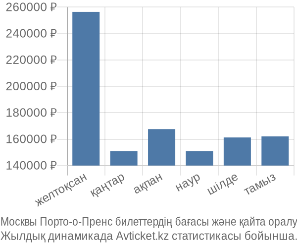 Москвы Порто-о-Пренс авиабилет бағасы