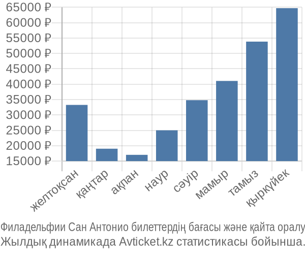 Филадельфии Сан Антонио авиабилет бағасы