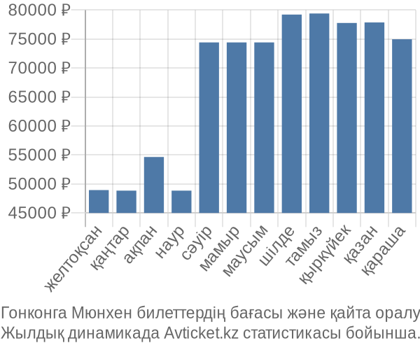 Гонконга Мюнхен авиабилет бағасы