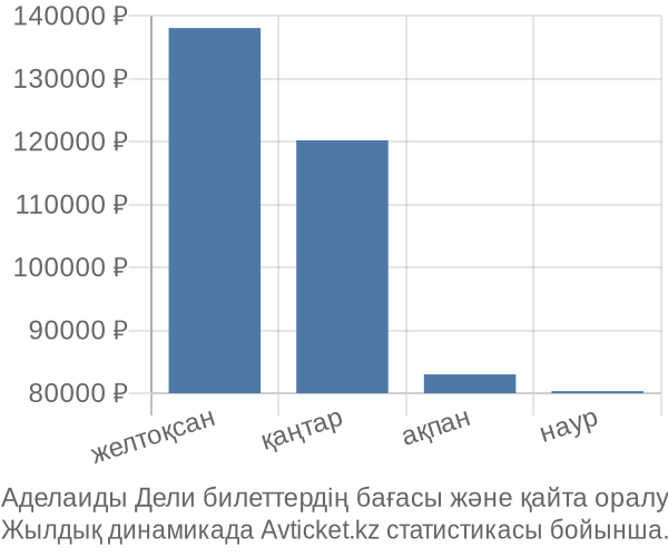 Аделаиды Дели авиабилет бағасы