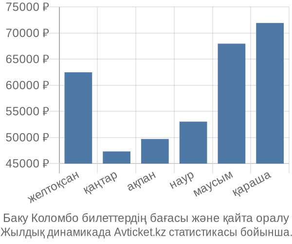 Баку Коломбо авиабилет бағасы