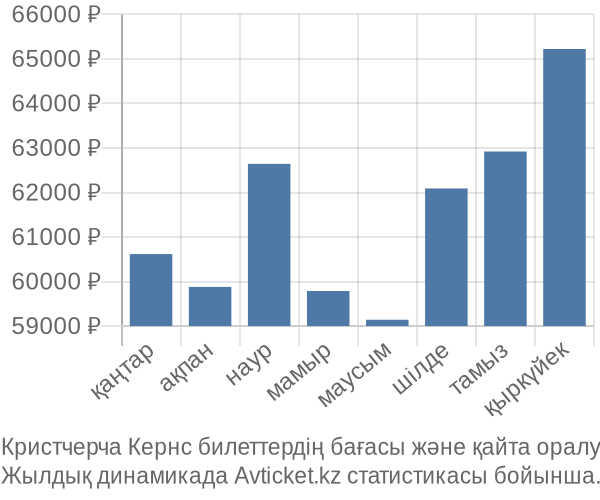 Кристчерча Кернс авиабилет бағасы