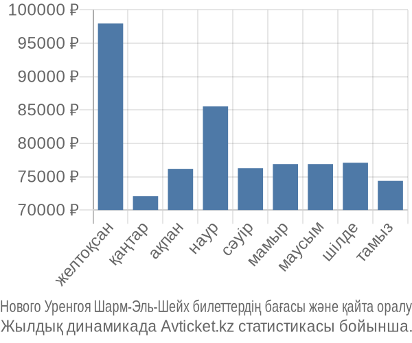 Нового Уренгоя Шарм-Эль-Шейх авиабилет бағасы