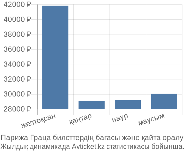 Парижа Граца авиабилет бағасы