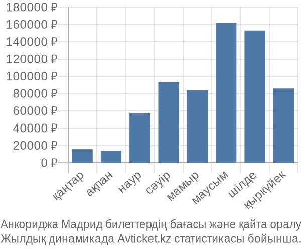 Анкориджа Мадрид авиабилет бағасы