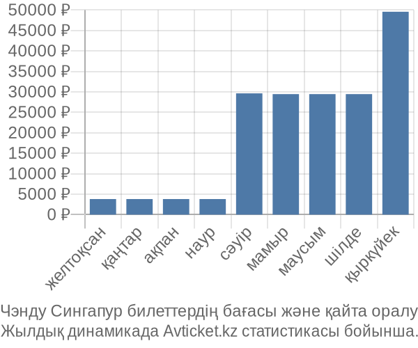 Чэнду Сингапур авиабилет бағасы