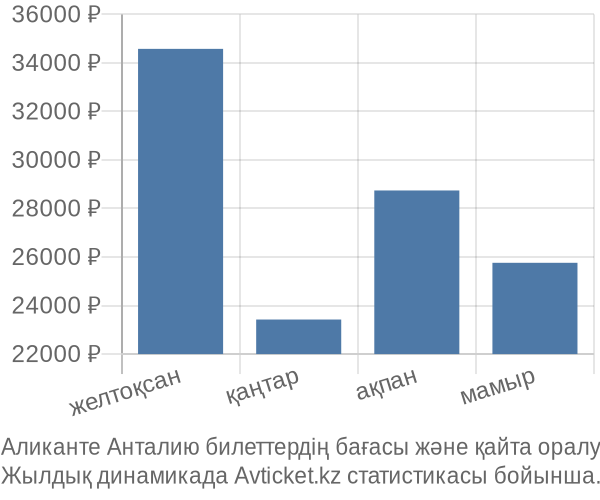 Аликанте Анталию авиабилет бағасы