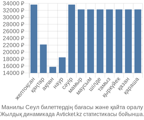 Манилы Сеул авиабилет бағасы