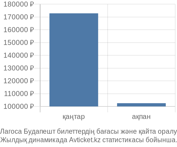 Лагоса Будапешт авиабилет бағасының өзгеру графигі Лагоса Будапешт авиабилет бағасы