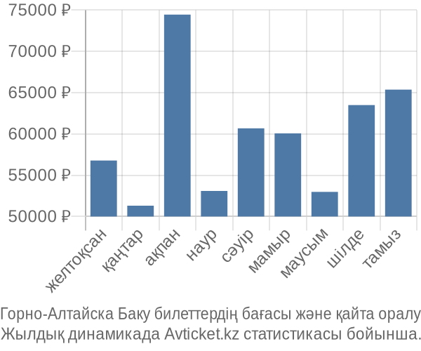 Горно-Алтайска Баку авиабилет бағасы