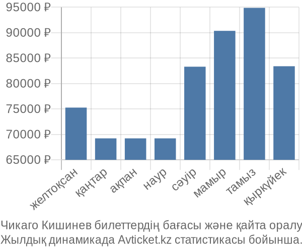 Чикаго Кишинев авиабилет бағасы