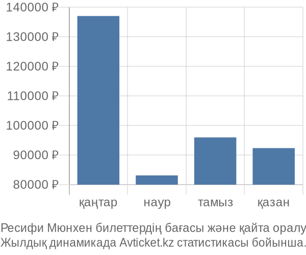 Ресифи Мюнхен авиабилет бағасы