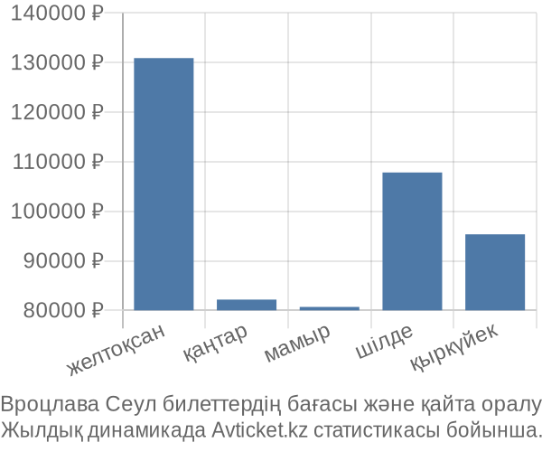 Вроцлава Сеул авиабилет бағасы