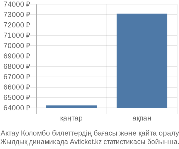 Актау Коломбо авиабилет бағасы