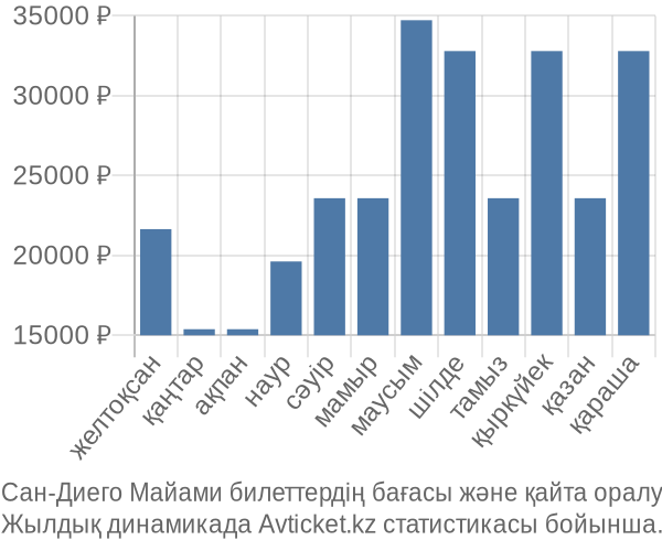 Сан-Диего Майами авиабилет бағасы