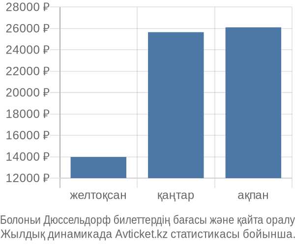 Болоньи Дюссельдорф авиабилет бағасы