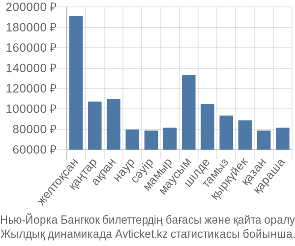 Нью-Йорка Бангкок авиабилет бағасы