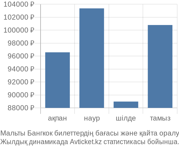 Мальты Бангкок авиабилет бағасы