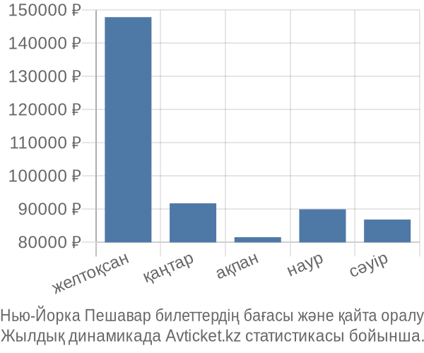 Нью-Йорка Пешавар авиабилет бағасы