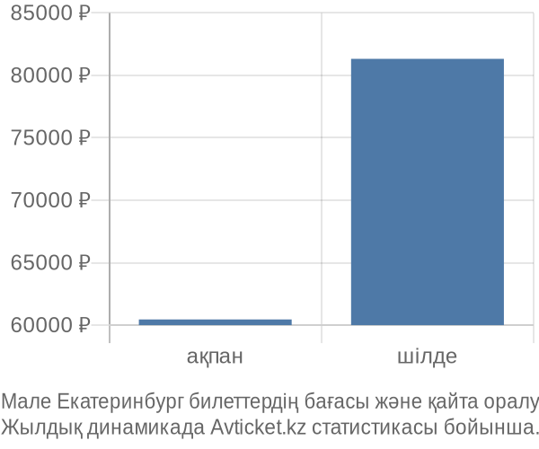 Мале Екатеринбург авиабилет бағасы