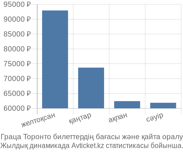 Граца Торонто авиабилет бағасы